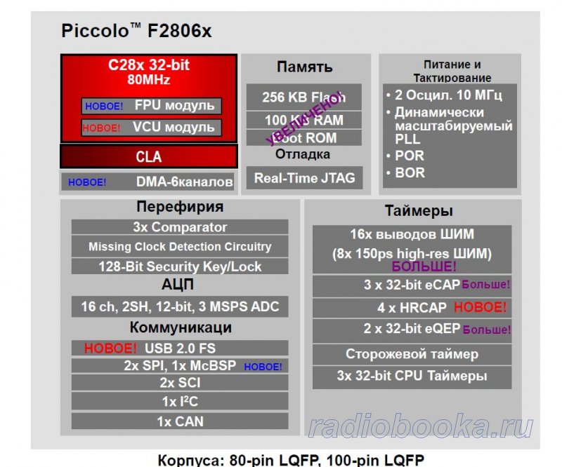 Новые DSP Piccolo от TI – бюджетные контроллеры с плавающей точкой