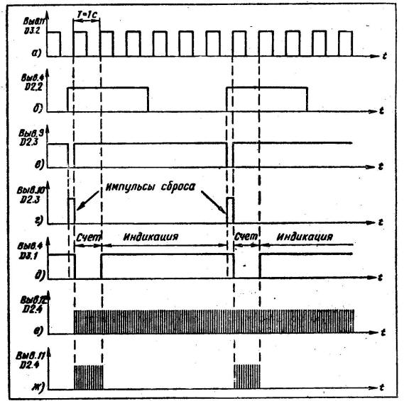 Временные диаграммы, иллюстрирующие работу управляющего устройства частотомера