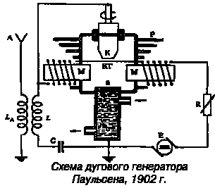 Схема дугового генератора В.Дудделя, 1900 г.