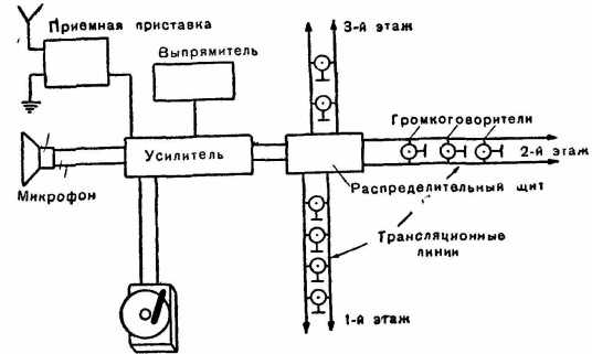 Рис. 73. Блок-схема школьного трансляционного узла
