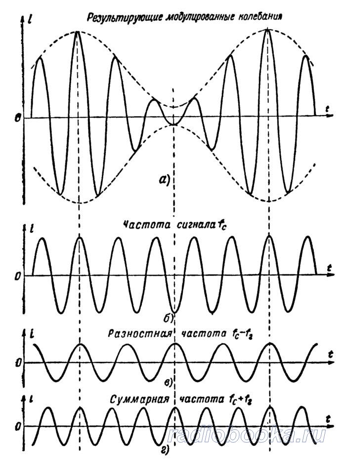 Преобразование частоты сигналов. Преобразование частоты. Уравнение преобразования частоты. Частота преобразования формула.