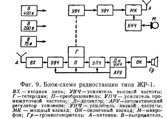 Радиостанция ЖР-1. Подробное описание и схема железнодо­рожной радиостанции