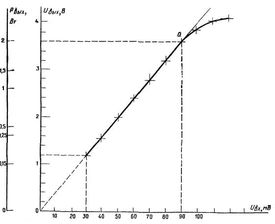 Измерение параметров усилителя ЗЧ